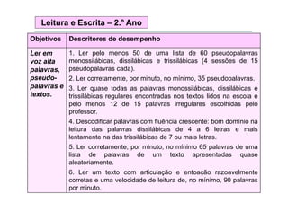 Leitura e Escrita – 2.º Ano
Objetivos

Descritores de desempenho

Ler em
voz alta
palavras,
pseudopalavras e
textos.

1. Ler pelo menos 50 de uma lista de 60 pseudopalavras
p
p
p
monossilábicas, dissilábicas e trissilábicas (4 sessões de 15
pseudopalavras cada).
2.
2 Ler corretamente por minuto no mínimo 35 pseudopalavras
corretamente,
minuto,
mínimo,
pseudopalavras.
3. Ler quase todas as palavras monossilábicas, dissilábicas e
trissilábicas regulares encontradas nos textos lidos na escola e
pelo menos 12 d 15 palavras i
l
de
l
irregulares escolhidas pelo
l
lhid
l
professor.
4. Descodificar palavras com fluência crescente: bom domínio na
p
leitura das palavras dissilábicas de 4 a 6 letras e mais
lentamente na das trissilábicas de 7 ou mais letras.
5.
5 Ler corretamente por minuto no mínimo 65 palavras de uma
corretamente,
minuto,
lista de palavras de um texto apresentadas quase
aleatoriamente.
6. Ler um t t com articulação e entoação razoavelmente
6 L
texto
ti l ã
t
ã
l
t
corretas e uma velocidade de leitura de, no mínimo, 90 palavras
por minuto.

 