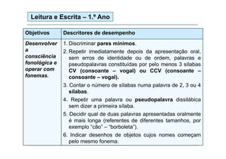 Leitura e Escrita – 1.º Ano
Objetivos

Descritores de desempenho

Desenvolver
a
consciência
fonológica e
f
ló i
operar com
fonemas.

1.
1 Discriminar pares mínimos
mínimos.
2. Repetir imediatamente depois da apresentação oral,
sem erros de identidade ou de ordem, palavras e
pseudopalavras constituídas por pelo menos 3 sílabas
CV (consoante – vogal) ou CCV (consoante –
consoante – vogal).
g )
3. Contar o número de sílabas numa palavra de 2, 3 ou 4
sílabas.
4. Repetir uma palavra ou pseudopalavra dissilábica
sem dizer a primeira sílaba.
5. Decidir qual de duas palavras apresentadas oralmente
é mais longa (referentes de diferentes tamanhos, por
exemplo “cão” – “borboleta”).
6. Indicar d
6 I di
desenhos d objetos cujos nomes começam
h
de bj t
j
pelo mesmo fonema.

 