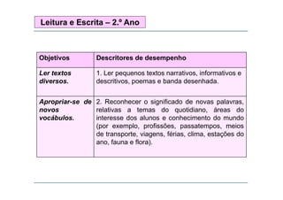 Leitura e Escrita – 2.º Ano

Objetivos

Descritores de desempenho

Ler textos
diversos.

1. Ler pequenos textos narrativos, informativos e
descritivos, poemas e banda desenhada.

Apropriar-se d 2 R
A
i
de 2. Reconhecer o significado d novas palavras,
h
i ifi d de
l
novos
relativas a temas do quotidiano, áreas do
vocábulos.
interesse dos alunos e conhecimento do mundo
(por exemplo, profissões, passatempos, meios
de transporte, viagens, férias, clima, estações do
ano, fauna e flora).
)

 