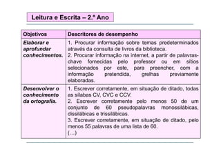 Leitura e Escrita – 2.º Ano
Objetivos

Descritores de desempenho

Elaborar e
1.
1 Procurar informação sobre temas predeterminados
aprofundar
através da consulta de livros da biblioteca.
conhecimentos. 2. Procurar informação na internet, a partir de palavraschave f
h
fornecidas pelo professor ou em sítios
id
l
f
íti
selecionados por este, para preencher, com a
informação
pretendida,
grelhas
previamente
elaboradas.
Desenvolver o
conhecimento
da ortografia.

1. Escrever corretamente, em situação de ditado, todas
as sílabas CV CVC e CCV
CV,
CCV.
2. Escrever corretamente pelo menos 50 de um
conjunto de 60 pseudopalavras monossilábicas,
dissilábicas e trissilábicas
trissilábicas.
3. Escrever corretamente, em situação de ditado, pelo
menos 55 palavras de uma lista de 60.
(…)
( )

 
