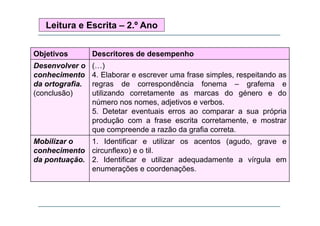 Leitura e Escrita – 2.º Ano
Objetivos

Descritores de desempenho

Desenvolver o
conhecimento
da ortografia.
g
(conclusão)

(…)
4. Elaborar e escrever uma frase simples, respeitando as
regras de correspondência fonema – grafema e
g
p
g
utilizando corretamente as marcas do género e do
número nos nomes, adjetivos e verbos.
5.
5 Detetar eventuais erros ao comparar a sua própria
produção com a frase escrita corretamente, e mostrar
que compreende a razão da grafia correta.

Mobilizar o
M bili
1. Identificar e utilizar os acentos (
1 Id tifi
tili
t
(agudo, grave e
d
conhecimento circunflexo) e o til.
da pontuação. 2. Identificar e utilizar adequadamente a vírgula em
enumerações e coordenações.

 
