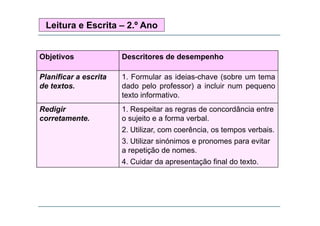 Leitura e Escrita – 2.º Ano

Objetivos

Descritores de desempenho

Planificar a escrita
de textos.
textos

1. Formular as ideias-chave (sobre um tema
dado pelo professor) a incluir num pequeno
texto informativo.

g
Redigir
corretamente.

1. Respeitar as regras de concordância entre
p
g
o sujeito e a forma verbal.
2. Utilizar, com coerência, os tempos verbais.
3. Utilizar sinónimos e pronomes para evitar
3 Utili
i ó i
it
a repetição de nomes.
4. Cuidar da apresentação final do texto.
C
p
ç

 