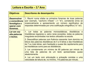 Leitura e Escrita – 3.º Ano
Objetivos

Descritores de desempenho

Desenvolver
D
l
a consciência
fonológica e
operar com
fonemas.

1. Reunir numa sílaba os primeiros f
1 R
i
íl b
i i
fonemas d d
de duas palavras
l
(por exemplo, “cachorro irritado” —> “ki”), cometendo erros só
ocasionalmente e apresentando um número significativo de
respostas d t
t determinadas por uma codificação ortográfica (“ i” / i/)
i d
difi
ã
t áfi (“ci” /si/).

Ler em voz
alta palavras
e textos.

1. Ler todas as palavras monossilábicas, dissilábicas e
p
,
trissilábicas regulares e, salvo raras exceções, todas as palavras
irregulares encontradas nos textos utilizados na escola.

.

2.
2 Descodificar palavras com fluência crescente: bom domínio na
leitura das palavras dissilábicas de 4 a 6 letras e das trissilábicas
de 7 ou mais letras, sem hesitação e quase tão rapidamente para
as trissilábicas como para as dissilábicas.
p
3. Ler corretamente um mínimo de 80 palavras por minuto de
uma lista de palavras de um texto apresentadas quase
aleatoriamente.
aleatoriamente
4. Ler um texto com articulação e entoação corretas e uma
velocidade de leitura de, no mínimo, 110 palavras por minuto.

 