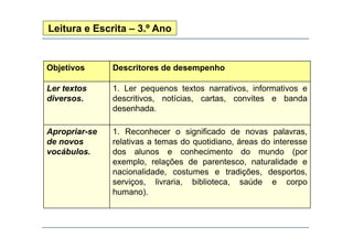 Leitura e Escrita – 3.º Ano

Objetivos

Descritores de desempenho

Ler textos
diversos.
di

1. Ler pequenos textos narrativos, informativos e
descritivos, notícias, cartas, convites e b d
d
iti
tí i
t
it
banda
desenhada.

Apropriar-se
de novos
vocábulos.
vocábulos

1. Reconhecer o significado de novas palavras,
relativas a temas do quotidiano, áreas do interesse
dos alunos e conhecimento do mundo (por
exemplo, relações de parentesco, naturalidade e
nacionalidade, costumes e tradições, desportos,
serviços, livraria, biblioteca,
serviços livraria biblioteca saúde e corpo
humano).

 