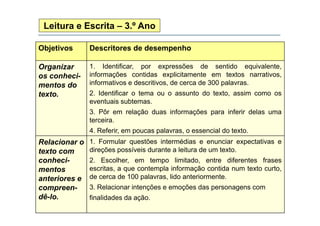 Leitura e Escrita – 3.º Ano
Objetivos

Descritores de desempenho

Organizar
os conhecimentos do
texto.

1. Identificar, por expressões de sentido equivalente,
informações contidas explicitamente em textos narrativos,
informativos e descritivos, de cerca de 300 palavras.
2. Identificar o tema ou o assunto do texto, assim como os
eventuais subtemas.
3.
3 Pôr em relação duas informações para inferir delas uma
terceira.
4. Referir, em poucas palavras, o essencial do texto.

Relacionar o
texto com
conhecimentos
anteriores e
compreen
compreendê-lo.

1. Formular questões intermédias e enunciar expectativas e
direções possíveis durante a leitura de um texto.
2. Escolher, em tempo limitado, entre diferentes frases
escritas, a que contempla informação contida num texto curto,
de cerca de 100 palavras, lido anteriormente.
3. Relacionar intenções e emoções das personagens com
ç
ç
p
g
finalidades da ação.

 