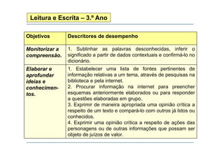 Leitura e Escrita – 3.º Ano
Objetivos

Descritores de desempenho

Monitorizar a
compreensão.

1. Sublinhar as palavras desconhecidas, inferir o
significado a partir de dados contextuais e confirmá-lo no
dicionário.
dicionário

Elaborar e
aprofundar
p
ideias e
conhecimentos.

1. Estabelecer uma lista de fontes pertinentes de
informação relativas a um tema, através de pesquisas na
biblioteca e pela internet.
2. Procurar informação na internet para preencher
esquemas anteriormente elaborados ou para responder
a questões elaboradas em grupo.
3. Exprimir de maneira apropriada uma opinião crítica a
respeito de um texto e compará-lo com outros já lidos ou
conhecidos.
4. Exprimir uma opinião crítica a respeito de ações das
p
personagens ou de outras informações que possam ser
g
ç
q p
objeto de juízos de valor.

 
