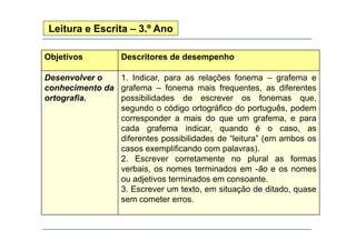 Leitura e Escrita – 3.º Ano
Objetivos

Descritores de desempenho

Desenvolver o
1. Indicar, para as relações fonema – grafema e
conhecimento da grafema – fonema mais frequentes, as diferentes
ortografia.
ortografia
possibilidades de escrever os fonemas que
que,
segundo o código ortográfico do português, podem
corresponder a mais do que um grafema, e para
cada grafema i di
d
f
indicar, quando é o caso, as
d
diferentes possibilidades de “leitura” (em ambos os
casos exemplificando com palavras).
2. Escrever corretamente no plural as formas
verbais, os nomes terminados em -ão e os nomes
ou adjetivos terminados em consoante.
j
3. Escrever um texto, em situação de ditado, quase
sem cometer erros.

 
