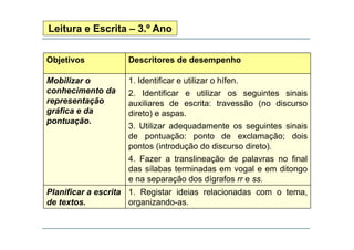 Leitura e Escrita – 3.º Ano
Objetivos

Descritores de desempenho

Mobilizar o
conhecimento da
representação
gráfica e da
p
pontuação.
ç

1. Identificar e utilizar o hífen.
2. Identificar e utilizar os seguintes sinais
g
auxiliares de escrita: travessão (no discurso
direto) e aspas.
3.
3 Utilizar adequadamente os seguintes sinais
de pontuação: ponto de exclamação; dois
pontos (introdução do discurso direto).
4. Fazer a translineação de palavras no final
das sílabas terminadas em vogal e em ditongo
e na separação dos dígrafos rr e ss.

Planificar a escrita 1. Registar ideias relacionadas com o tema,
de textos.
organizando-as.

 