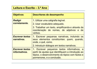 Leitura e Escrita – 3.º Ano
Objetivos

Descritores de desempenho

Redigir
corretamente.

1. Utilizar uma caligrafia legível.
2. Usar vocabulário adequado.
3. Trabalhar
3 T b lh um t t amplificando-o através d
texto,
lifi
d
t é da
coordenação de nomes, de adjetivos e de
verbos.

Escrever textos
narrativos.

1. Escrever pequenas narrativas, incluindo os
seus elementos constituintes: quem, quando,
onde, quê, como.
onde o quê como
2. Introduzir diálogos em textos narrativos.

Escrever textos
informativos.

p q
,
1. Escrever pequenos textos informativos, a
partir de ajudas que identifiquem a introdução ao
tópico, o desenvolvimento do tópico com factos e
pormenores,
pormenores e a conclusão
conclusão.

 