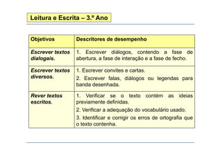 Leitura e Escrita – 3.º Ano

Objetivos

Descritores de desempenho

Escrever textos
dialogais.
g

1. Escrever diálogos, contendo a fase de
abertura, a fase de interação e a fase de fecho.
,
ç

Escrever textos
diversos.

1. Escrever convites e cartas.

Rever textos
escritos.

1.
1 Verificar se o texto contém as ideias
previamente definidas.

2.
2 Escrever falas diálogos ou legendas para
falas,
banda desenhada.

2. Verificar a adequação do vocabulário usado.
3. Identificar e corrigir os erros de ortografia que
o texto contenha.

 