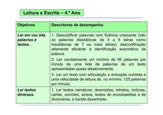 Leitura e Escrita – 4.º Ano
Objetivos

Descritores de desempenho

Ler em voz alta
palavras e
textos.
textos

1. Descodificar palavras com fluência crescente (não
só palavras dissilábicas de 4 a 6 letras como
trissilábicas de 7 ou mais letras): descodificação
altamente eficiente e identificação automática da
palavra.
2. Ler corretamente um mínimo de 95 palavras por
minuto de uma lista de palavras de um texto
apresentadas quase aleatoriamente.
p
q
3. Ler um texto com articulação e entoação corretas e
uma velocidade de leitura de, no mínimo, 125 palavras
por minuto
minuto.

Ler textos
diversos.

1. Ler textos narrativos, descrições, retratos, notícias,
cartas, convites, avisos, textos de enciclopédias e de
dicionários, e banda desenhada.

 