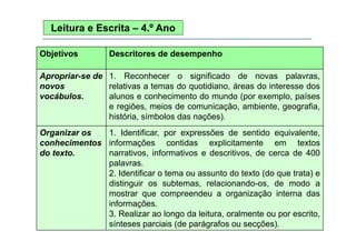Leitura e Escrita – 4.º Ano
Objetivos

Descritores de desempenho

Apropriar-se de 1. Reconhecer o significado de novas palavras,
novos
relativas a temas do quotidiano, áreas do interesse dos
vocábulos.
vocábulos
alunos e conhecimento do mundo (por exemplo países
exemplo,
e regiões, meios de comunicação, ambiente, geografia,
história, símbolos das nações).
Organizar os
1. Identificar, por expressões de sentido equivalente,
conhecimentos informações contidas explicitamente em textos
do texto.
texto
narrativos,
narrativos informativos e descritivos de cerca de 400
descritivos,
palavras.
2. Identificar o tema ou assunto do texto (do que trata) e
distinguir os subtemas relacionando os de modo a
subtemas, relacionando-os,
mostrar que compreendeu a organização interna das
informações.
3. Realizar ao l
3 R li
longo d l it
da leitura, oralmente ou por escrito,
l
t
it
sínteses parciais (de parágrafos ou secções).

 