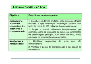 Leitura e Escrita – 4.º Ano
Objetivos

Descritores de desempenho

Relacionar o
texto com
conhecimentos
anteriores e
compreendê lo.
compreendê-lo.

1. Escolher, em tempo limitado, entre diferentes frases
escritas, a que contempla informação contida num
q
p
texto de cerca de 150 palavras, lido anteriormente.

Monitorizar a
compreensão.

1. Identificar
compreendeu.

2. Propor e discutir diferentes interpretações, por
exemplo sobre as intenções ou sobre os sentimentos
da personagem principal, num texto narrativo, tendo
em conta as informações apresentadas.
segmentos

de

texto

que

não

2. Verificar a perda d compreensão e ser capaz d
2 V ifi
d da
ã
de
verbalizá-la.

 