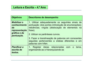 Leitura e Escrita – 4.º Ano

Objetivos

Descritores de desempenho

Mobilizar o
conhecimento
da
representação
gráfica e da
pontuação.

1. Utilizar adequadamente os seguintes sinais de
pontuação: dois pontos (introdução de enumerações);
reticências; vírgula (deslocação de elementos na
frase).
2. Utilizar os parênteses curvos.
3. Fazer a translineação de palavras em consoantes
seguidas pertencentes a sílabas dif
id
t
t
íl b
diferentes e em
t
palavras com hífen.

Planificar a
escrita de
textos.

g
1. Registar ideias relacionadas com
organizando-as e hierarquizando-as

o

tema,
,

 