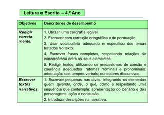 Leitura e Escrita – 4.º Ano
Objetivos

Descritores de desempenho

Redigir
corretamente.

1.
1 Utilizar uma caligrafia legível
legível.
2. Escrever com correção ortográfica e de pontuação.
3.
3 Usar vocabulário adequado e específico dos temas
tratados no texto.
4. Escrever frases completas, respeitando relações de
concordância entre os seus elementos.
dâ i
t
l
t
5. Redigir textos, utilizando os mecanismos de coesão e
coerência adequados: retomas nominais e pronominais;
q
p
;
adequação dos tempos verbais; conectores discursivos.

Escrever
textos
t t
narrativos.

1. Escrever pequenas narrativas, integrando os elementos
quem, quando, onde, o quê, como e respeitando uma
d
d
ê
it d
sequência que contemple: apresentação do cenário e das
personagens, ação e conclusão.
2. Introduzir descrições na narrativa.

 