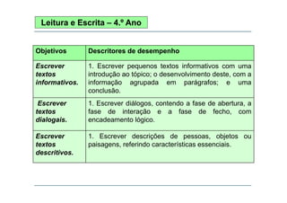 Leitura e Escrita – 4.º Ano

Objetivos

Descritores de desempenho

Escrever
textos
informativos.

1. Escrever pequenos textos informativos com uma
introdução ao tópico; o desenvolvimento deste, com a
informação agrupada em parágrafos; e uma
conclusão.

Escrever
E
textos
dialogais.

1. Escrever diál
1 E
diálogos, contendo a f
t d
fase d abertura, a
de b t
fase de interação e a fase de fecho, com
encadeamento lógico.

Escrever
textos
descritivos.

1. Escrever descrições de pessoas, objetos ou
p
paisagens, referindo características essenciais.
g
,

 