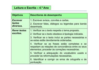 Leitura e Escrita – 4.º Ano
Objetivos

Descritores de desempenho

Escrever
textos
diversos.

1. Escrever avisos, convites e cartas.

Rever textos
escritos.

1. Verificar se o texto respeita o tema proposto.

2. Escrever falas, diálogos ou legendas para banda
desenhada.
desenhada
2. Verificar se o texto obedece à tipologia indicada.
p g
3. Verificar se o texto inclui as partes necessárias e
se estas estão devidamente ordenadas.
4. Verificar se as f
4 V ifi
frases estão completas e se
l
respeitam as relações de concordância entre os seus
elementos; proceder às correções necessárias.
5. Verificar a adequação do vocabulário usado e
proceder às reformulações necessárias.
6. Identificar e corrigir os erros d ortografia e d
6 Id tifi
i i
de t
fi
de
pontuação.

 