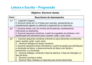Leitura e Escrita – Progressão
Objetivo: Escrever textos.
Anos

Descritores de desempenho

1.°

1. Legendar imagens.
2. Escrever textos de 3 a 4 frases (por exemplo, apresentando-se,
caracterizando alguém ou referindo o essencial de um texto lido)
lido).

2.°

1. Escrever textos, com um mínimo de 50 palavras, parafraseando,
informando ou explicando.
2. Escrever pequenas narrativas, a partir de sugestões do professor, com
identificação dos elementos quem, quando, onde, o quê, como.

3.°

1. Escrever pequenas narrativas incluindo os seus elementos constituintes:
quem, quando, onde, o quê, como.
2. Introduzir diálogos em textos narrativos.
3. Escrever pequenos textos informativos, a partir de ajudas que identifiquem
a introdução ao tópico, o desenvolvimento do tópico com factos e
pormenores, e a conclusão.
4. Escrever diálogos, contendo a fase de abertura, a fase de interação e a
fase de f h
f
d fecho.
5. Escrever convites e cartas.
6. Escrever falas, diálogos ou legendas para banda desenhada.

 