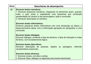 Anos

Descritores de desempenho

4.
4.°

Escrever textos narrativos.
1. Escrever pequenas narrativas, integrando os elementos quem, quando,
onde, o quê, como e respeitando uma sequência que contemple
apresentação do cenário e das personagens, ação e conclusão.
p
ç
p
g
ç
2. Introduzir descrições na narrativa.
Escrever textos informativos.
Escrever pequenos textos informativos com uma introdução ao tópico; o
desenvolvimento deste, com a informação agrupada em parágrafos; e uma
conclusão.
Escrever textos dialogais.
Escrever diálogos, contendo a fase de abertura, a fase de interação e a fase
de fecho,
d f h com encadeamento ló i
d
t lógico.
Escrever textos descritivos.
Escrever descrições de pessoas objetos ou paisagens referindo
pessoas,
paisagens,
características essenciais.
Escrever textos diversos
diversos.
1. Escrever avisos, convites e cartas.
2. Escrever falas, diálogos ou legendas para banda desenhada.

 