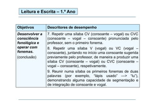 Leitura e Escrita – 1.º Ano

Objetivos

Descritores de desempenho

Desenvolver a
consciência
fonológica e
operar com
fonemas.

7. Repetir uma sílaba CV (consoante – vogal) ou CVC
(consoante – vogal – consoante) pronunciada pelo
professor,
professor sem o primeiro fonema
fonema.

(conclusão)

8. Repetir uma sílaba V (vogal) ou VC (vogal –
consoante), juntando no início uma consoante sugerida
) j
g
previamente pelo professor, de maneira a produzir uma
sílaba CV (consoante – vogal) ou CVC (consoante –
vogal – consoante), respetivamente.
9. Reunir numa sílaba os primeiros fonemas de duas
palavras (por exemplo, “lápis usado” —> “lu”),
demonstrando alguma capacidade d segmentação e
d
t d
l
id d de
t ã
de integração de consoante e vogal.

 