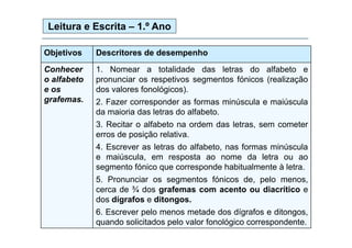 Leitura e Escrita – 1.º Ano
Objetivos

Descritores de desempenho

Conhecer
C h
o alfabeto
e os
grafemas.

1. Nomear a t t lid d d
1 N
totalidade das l t
letras d alfabeto e
do lf b t
pronunciar os respetivos segmentos fónicos (realização
dos valores fonológicos).
2. Fazer corresponder as formas minúscula e maiúscula
da maioria das letras do alfabeto.
3.
3 Recitar o alfabeto na ordem das letras sem cometer
letras,
erros de posição relativa.
4. Escrever as letras do alfabeto, nas formas minúscula
e maiúscula, em resposta ao nome da letra ou ao
segmento fónico que corresponde habitualmente à letra.
5.
5 Pronunciar os segmentos fónicos de pelo menos
de,
menos,
cerca de ¾ dos grafemas com acento ou diacrítico e
dos dígrafos e ditongos.
6. Escrever pelo menos metade dos dígrafos e ditongos,
quando solicitados pelo valor fonológico correspondente.

 