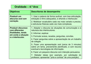 Oralidade – 4.º Ano
Objetivos Descritores de desempenho
Produzir um 1. Usar a palavra de forma audível, com boa articulação,
discurso oral com
correção.
entoação e ritmo adequados, e olhando o interlocutor.
2. Mobilizar vocabulário cada vez mais variado e preciso,
e estruturas frásicas cada vez mais complexas.p
Produzir discursos
com diferentes
fi lid d t d
1. Adaptar o discurso às situações de comunicação e à
natureza dos interlocutores.
finalidades, tendo
em conta a situação
e o interlocutor.
2. Informar, explicar.
3. Formular avisos, recados, perguntas, convites.
4 Fazer perguntas sobre a apresentação de um trabalho4. Fazer perguntas sobre a apresentação de um trabalho
de colegas.
5. Fazer uma apresentação oral (cerca de 3 minutos)
sobre um tema previamente planificado e com recursosobre um tema, previamente planificado, e com recurso
eventual a tecnologias de informação.
6. Fazer um pequeno discurso com intenção persuasiva.
7. Debater ideias (por exemplo, por solicitação do
professor, apresentar “prós e contras” de uma posição).
 
