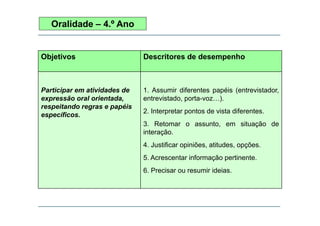 Oralidade – 4.º Ano
Objetivos Descritores de desempenho
Participar em atividades de
expressão oral orientada,
respeitando regras e papéis
ífi
1. Assumir diferentes papéis (entrevistador,
entrevistado, porta-voz…).
2. Interpretar pontos de vista diferentes.
específicos.
2. Interpretar pontos de vista diferentes.
3. Retomar o assunto, em situação de
interação.
4. Justificar opiniões, atitudes, opções.
5. Acrescentar informação pertinente.
6. Precisar ou resumir ideias.
 