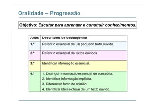 Oralidade – Progressão
Objetivo: Escutar para aprender e construir conhecimentos.
Anos Descritores de desempenho
1.º Referir o essencial de um pequeno texto ouvido.
2.º Referir o essencial de textos ouvidos.
3.º Identificar informação essencial.
4.º 1. Distinguir informação essencial de acessória.
2. Identificar informação implícita.2. Identificar informação implícita.
3. Diferenciar facto de opinião.
4. Identificar ideias-chave de um texto ouvido.
 