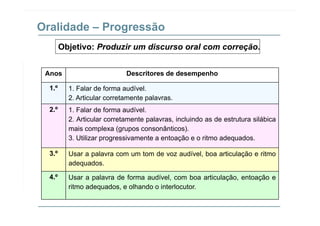 Oralidade – Progressão
Objetivo: Produzir um discurso oral com correção.
Anos Descritores de desempenho
1 º 1 Falar de forma audível1.º 1. Falar de forma audível.
2. Articular corretamente palavras.
2.º 1. Falar de forma audível.
2. Articular corretamente palavras, incluindo as de estrutura silábica
mais complexa (grupos consonânticos).
3 Utilizar progressivamente a entoação e o ritmo adequados3. Utilizar progressivamente a entoação e o ritmo adequados.
3.º Usar a palavra com um tom de voz audível, boa articulação e ritmo
adequadosadequados.
4.º Usar a palavra de forma audível, com boa articulação, entoação e
ritmo adequados, e olhando o interlocutor.q ,
 