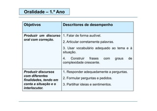 Oralidade – 1.º Ano
Objetivos Descritores de desempenho
Produzir um discurso
oral com correção.
1. Falar de forma audível.
2. Articular corretamente palavras.2. Articular corretamente palavras.
3. Usar vocabulário adequado ao tema e à
situação.
4. Construir frases com graus de
complexidade crescente.
Produzir discursos
com diferentes
finalidades, tendo em
1. Responder adequadamente a perguntas.
2. Formular perguntas e pedidos.
finalidades, tendo em
conta a situação e o
interlocutor.
3. Partilhar ideias e sentimentos.
 