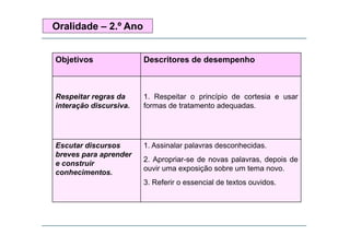 Oralidade – 2.º Ano
Objetivos Descritores de desempenho
Respeitar regras da 1 Respeitar o princípio de cortesia e usarRespeitar regras da
interação discursiva.
1. Respeitar o princípio de cortesia e usar
formas de tratamento adequadas.
Escutar discursos 1. Assinalar palavras desconhecidas.
breves para aprender
e construir
conhecimentos.
2. Apropriar-se de novas palavras, depois de
ouvir uma exposição sobre um tema novo.
3 R f i i l d id3. Referir o essencial de textos ouvidos.
 