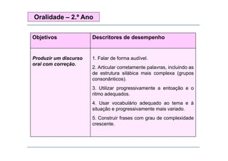 Oralidade – 2.º Ano
Objetivos Descritores de desempenho
Produzir um discurso
l
1. Falar de forma audível.
oral com correção.
2. Articular corretamente palavras, incluindo as
de estrutura silábica mais complexa (grupos
consonânticos).consonânticos).
3. Utilizar progressivamente a entoação e o
ritmo adequados.
4. Usar vocabulário adequado ao tema e à
situação e progressivamente mais variado.
5 Constr ir frases com gra de comple idade5. Construir frases com grau de complexidade
crescente.
 