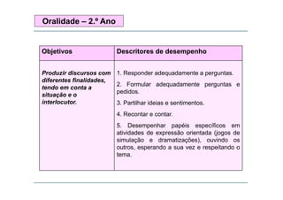 Oralidade – 2.º Ano
Objetivos Descritores de desempenhoj p
Produzir discursos com 1. Responder adequadamente a perguntas.
diferentes finalidades,
tendo em conta a
situação e o
i t l t
2. Formular adequadamente perguntas e
pedidos.
interlocutor. 3. Partilhar ideias e sentimentos.
4. Recontar e contar.
5. Desempenhar papéis específicos em
atividades de expressão orientada (jogos de
simulação e dramatizações), ouvindo os
t d it doutros, esperando a sua vez e respeitando o
tema.
 