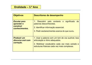 Oralidade – 3.º Ano
Objetivos Descritores de desempenho
Escutar para
aprender e
1. Descobrir pelo contexto o significado de
palavras desconhecidas.
construir
conhecimentos.
2. Identificar informação essencial.
3. Pedir esclarecimentos acerca do que ouviu.
Produzir um
di l
1. Usar a palavra com um tom de voz audível, boa
ti l ã it d ddiscurso oral com
correção.
articulação e ritmo adequados.
2. Mobilizar vocabulário cada vez mais variado e
estruturas frásicas cada vez mais complexas.p
 