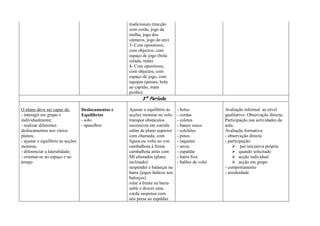 tradicionais (tracção
com corda, jogo da
malha, jogo dos
cântaros, jogo do aro)
3- Com opositores,
com objectos, com
espaço de jogo (bola
rolada, mata)
4- Com opositores,
com objectos, com
espaço de jogo, com
equipas (passes, bola
ao capitão, mata
piolho)
3º Período
O aluno deve ser capaz de:
- interagir em grupo e
individualmente;
- realizar diferentes
deslocamentos nos vários
planos;
- ajustar o equilíbrio às acções
motoras;
- diferenciar a lateralidade;
- orientar-se no espaço e no
tempo
Deslocamentos e
Equilíbrios
- solo
- aparelhos
Ajustar o equilíbrio às
acções motoras no solo:
transpor obstáculos
sucessivos em corrida
saltar de plano superior
com chamada, com
figura ou volta no voo
cambalhota à frente
cambalhota atrás com
MI afastados (plano
inclinado)
suspender e balançar na
barra (jogos lúdicos nos
baloiços)
rolar à frente na barra
subir e descer uma
corda suspensa com
nós presa ao espaldar.
- bolas
- cordas
- coletes
- banco sueco
- colchões
- pinos
- raquetes
- arcos
- espaldar
- barra fixa
- balões de volei
Avaliação informal ao nível
qualitativo: Observação directa;
Participação nas actividades da
aula.
Avaliação formativa:
- observação directa
- participação:
por iniciativa própria
quando solicitado
acção individual
acção em grupo
- comportamento
- assiduidade
 