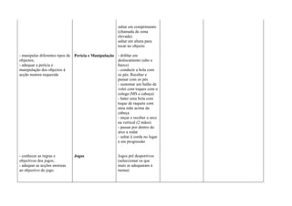 - manipular diferentes tipos de
objectos;
- adequar a perícia e
manipulação dos objectos à
acção motora requerida
- conhecer as regras e
objectivos dos jogos;
- adequar as acções motoras
ao objectivo do jogo.
Perícia e Manipulação
Jogos
saltar em comprimento
(chamada de zona
elevada)
saltar em altura para
tocar no objecto
- driblar em
deslocamento (alto e
baixo)
- conduzir a bola com
os pés. Receber e
passar com os pés
- sustentar um balão de
volei com toques com o
colega (MS e cabeça)
- bater uma bola com
toque de raquete com
uma mão acima da
cabeça
- ançar e receber o arco
na vertical (2 mãos)
- passar por dentro do
arco a rodar
- saltar à corda no lugar
e em progressão
Jogos pré desportivos
(seleccionar os que
mais se adequaram à
turma)
 