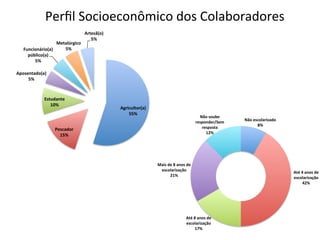 Agricultor(a)	
55%	
Pescador	
15%	
Estudante	
10%	
Aposentado(a)	
5%	
Funcionário(a)	
público(a)	
5%	
Metalúrgico	
5%	
Artesã(o)	
5%	
Perﬁl	Socioeconômico	dos	Colaboradores	
Não	escolarizado	
8%	
Até	4	anos	de	
escolarização	
42%	
Até	8	anos	de	
escolarização	
17%	
Mais	de	8	anos	de	
escolarização	
21%	
Não	soube	
responder/Sem	
resposta	
12%	
 