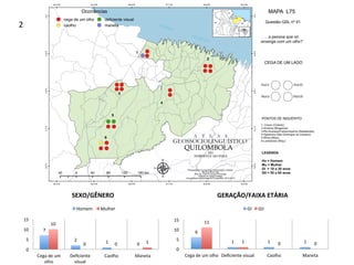 7	
2	 1	 0	
10	
0	 0	 1	
0	
5	
10	
15	
Cega	de	um	
olho	
Deﬁciente	
visual	
Caolho	 Maneta	
SEXO/GÊNERO	
Homem	 Mulher	
6	
1	 1	 1	
11	
1	 0	 0	
0	
5	
10	
15	
Cega	de	um	olho	 Deﬁciente	visual	 Caolho	 Maneta	
GERAÇÃO/FAIXA	ETÁRIA	
GI	 GII	
2
 