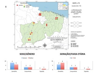8	
3	
0	
6	
3	
1	
0	
5	
10	
Dordolho	 ConjunXvite		 Sapatão	
SEXO/GÊNERO	
Homem	 Mulher	
6	
3	
0	
8	
3	
1	
0	
5	
10	
Dordolho	 ConjunXvite	 Sapatão	
GERAÇÃO/FAIXA	ETÁRIA	
GI	 GII	
4
 