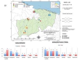 2	
4	
3	
1	
0	 0	
5	
2	
1	 1	 1	 1	
0	
2	
4	
6	
CaXnga	de	
cuandú	
Suvaqueira	 Inhaca	 Gambá	 Seruto	 Fedorenta	
SEXO/GÊNERO	
Homem	 Mulher	
4	
3	 3	
1	
0	 0	
3	 3	
1	 1	 1	 1	
0	
1	
2	
3	
4	
5	
CaXnga	de	
cuandú	
Suvaqueira	 Inhaca	 Gambá	 Seruto	 Fedorenta	
GERAÇÃO/FAIXA	ETÁRIA	
GI	 GII	
13	
 