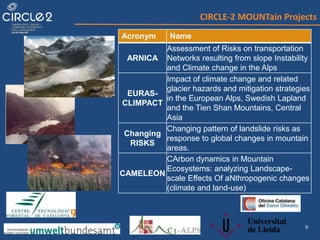 9
Acronym Name
ARNICA
Assessment of Risks on transportation
Networks resulting from slope Instability
and Climate change in the Alps
EURAS-
CLIMPACT
Impact of climate change and related
glacier hazards and mitigation strategies
in the European Alps, Swedish Lapland
and the Tien Shan Mountains, Central
Asia
Changing
RISKS
Changing pattern of landslide risks as
response to global changes in mountain
areas.
CAMELEON
CArbon dynamics in Mountain
Ecosystems: analyzing Landscape-
scale Effects Of aNthropogenic changes
(climate and land-use)
CIRCLE-2 MOUNTain Projects
 