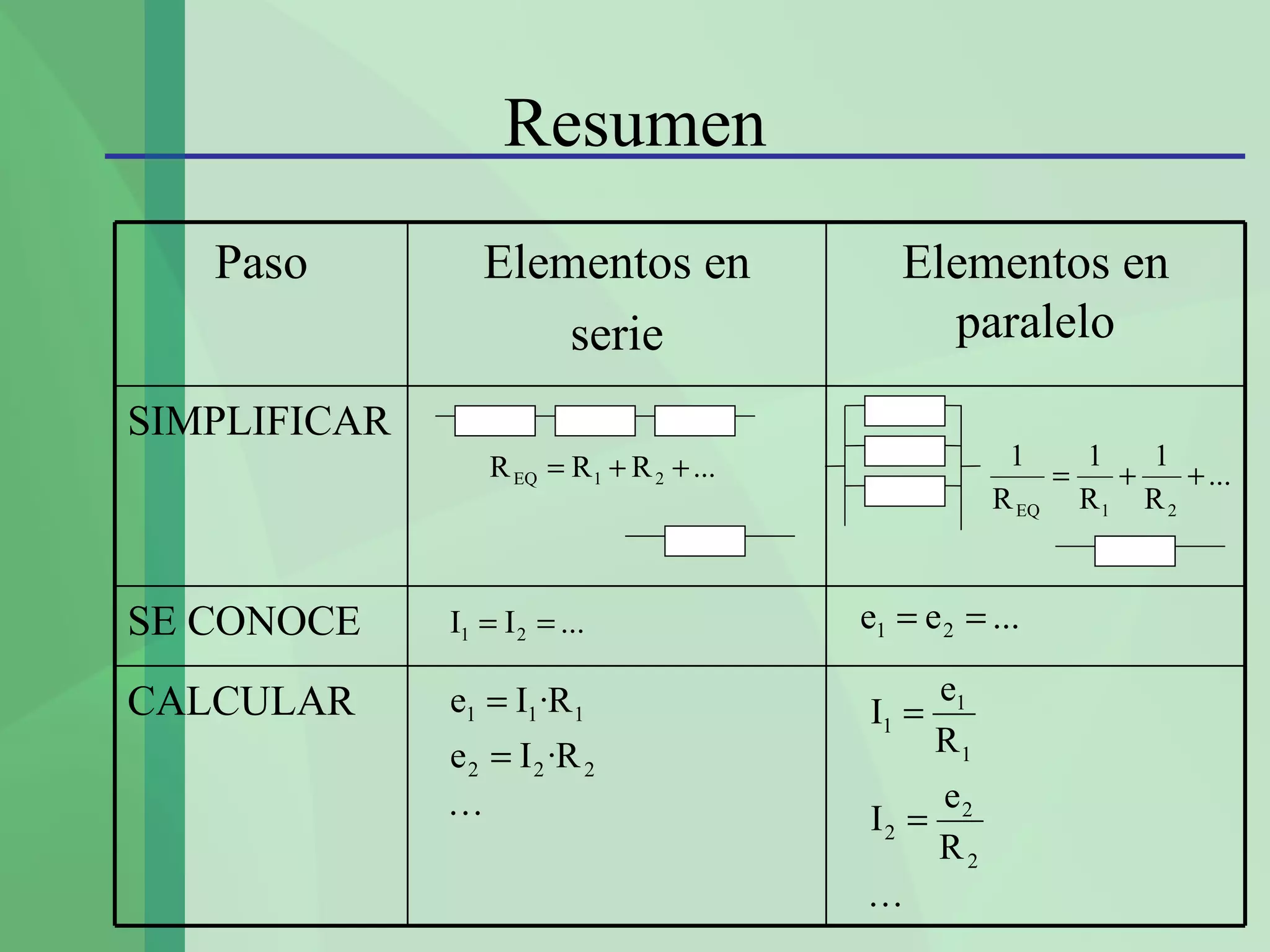 Resumen
   Paso          Elementos en                 Elementos en
                     serie                      paralelo
SIMPLIFICAR
                  R EQ = R 1 + R 2 + ...                1    1   1
                                                           =   +    + ...
                                                       R EQ R 1 R 2



SE CONOCE     I1 = I 2 = ...               e1 = e 2 = ...

CALCULAR      e1 = I1 ·R 1                        e1
                                           I1 =
              e 2 = I 2 ·R 2                      R1
                                                  e2
                                          I2 =
                                                  R2
                                           
 