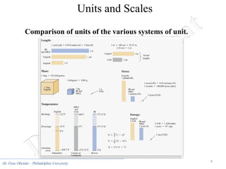4
Dr. Firas Obeidat – Philadelphia University
Units and Scales
Comparison of units of the various systems of unit.
 