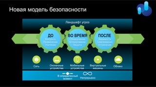 Новая модель безопасности
ДО
Обнаружение
Блокирование
Защита
ВО ВРЕМЯ ПОСЛЕ
Контроль
Применение
Усиление
Видимость
Сдерживание
Устранение
Ландшафт угроз
Сеть Оконечные
устройства
Мобильные
устройства
Виртуальные
машины
Облако
В определенный
момент Непрерывно
 
