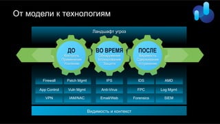 От модели к технологиям
ДО
Контроль
Применение
Усиление
ВО ВРЕМЯ ПОСЛЕ
Обнаружение
Блокирование
Защита
Видимость
Сдерживание
Устранение
Ландшафт угроз
Видимость и контекст
Firewall
App Control
VPN
Patch Mgmt
Vuln Mgmt
IAM/NAC
IPS
Anti-Virus
Email/Web
IDS
FPC
Forensics
AMD
Log Mgmt
SIEM
 