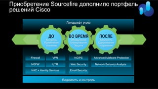Приобретение Sourcefire дополнило портфель
решений Cisco
ДО
Контроль
Применение
Усиление
ВО ВРЕМЯ ПОСЛЕ
Обнаружение
Блокирование
Защита
Видимость
Сдерживание
Устранение
Ландшафт угроз
Видимость и контроль
Firewall
NGFW
NAC + Identity Services
VPN
UTM
NGIPS
Web Security
Email Security
Advanced Malware Protection
Network Behavior Analysis
 