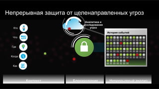 Непрерывная защита от целенаправленных угроз
Как
Что
Кто
Где
Когда
Аналитика и
исследования
угроз
История событий
Непрерывный анализКонтекст Блокирование
 