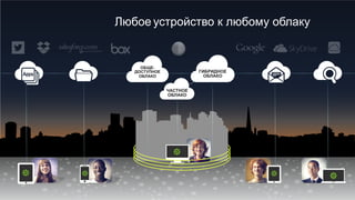 Любое устройство к любому облаку
ЧАСТНОЕ
ОБЛАКО
ОБЩЕ-
ДОСТУПНОЕ
ОБЛАКО
ГИБРИДНОЕ
ОБЛАКО
 