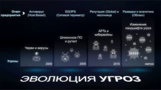 завтра20102000 2005
Изменение
ландшафта угроз
APTs и
кибервойны
Черви и вирусы
Шпионское ПО
и руткит
Антивирус
(Host-Based)
IDS/IPS
(Сетевой периметр)
Репутация (Global) и
песочница
Разведка и аналитика
(Облако)
Ответ
предприятия
Угрозы
 