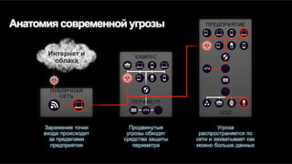 Угроза
распространяется по
сети и захватывает как
можно больше данных
ПРЕДПРИЯТИЕ
ЦОД
Заражение точки
входа происходит
за пределами
предприятия
Интернет и
облака
ПУБЛИЧНАЯ
СЕТЬ
Продвинутые
угрозы обходят
средства защиты
периметра
КАМПУС
ПЕРИМЕТР
Анатомия современной угрозы
 